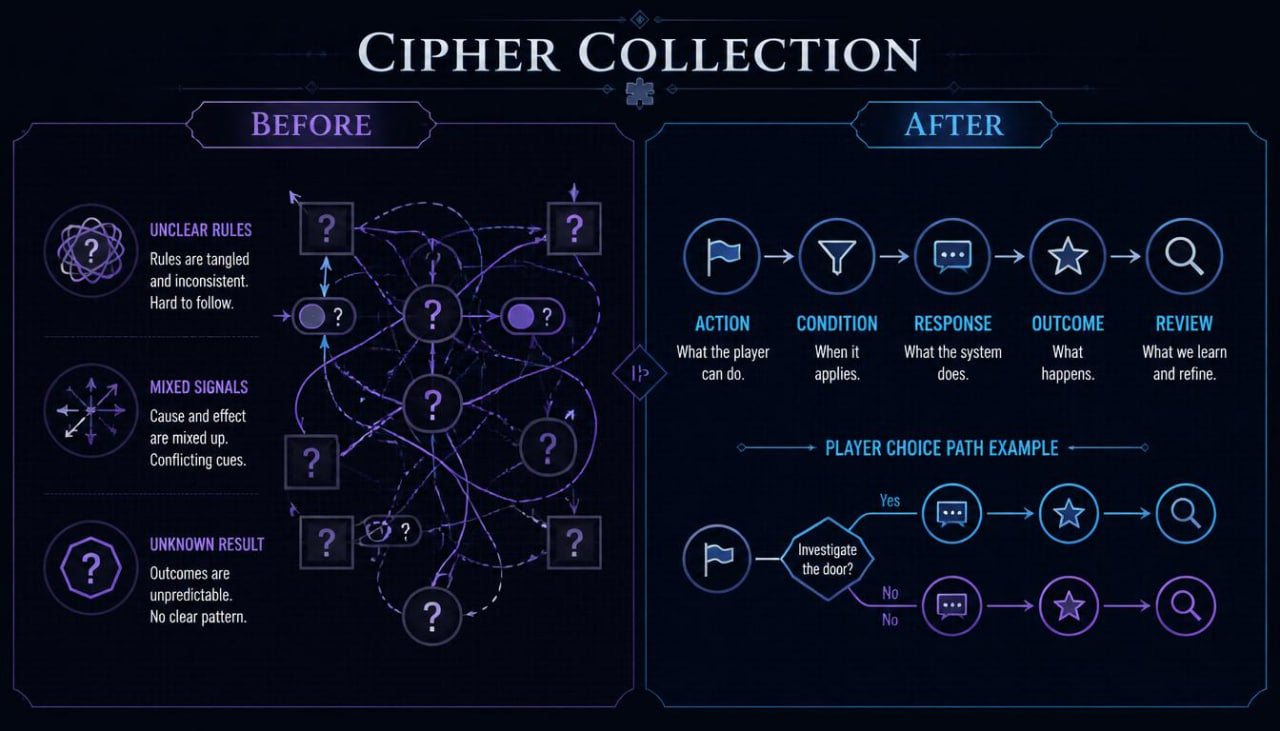 A dark navy graphic titled 'Cipher Collection' showing a before-and-after comparison with purple and white diagrams. The left 'Before' panel contains abstract circular and linear flowcharts with question marks and text about unclear rules and mixed signals.